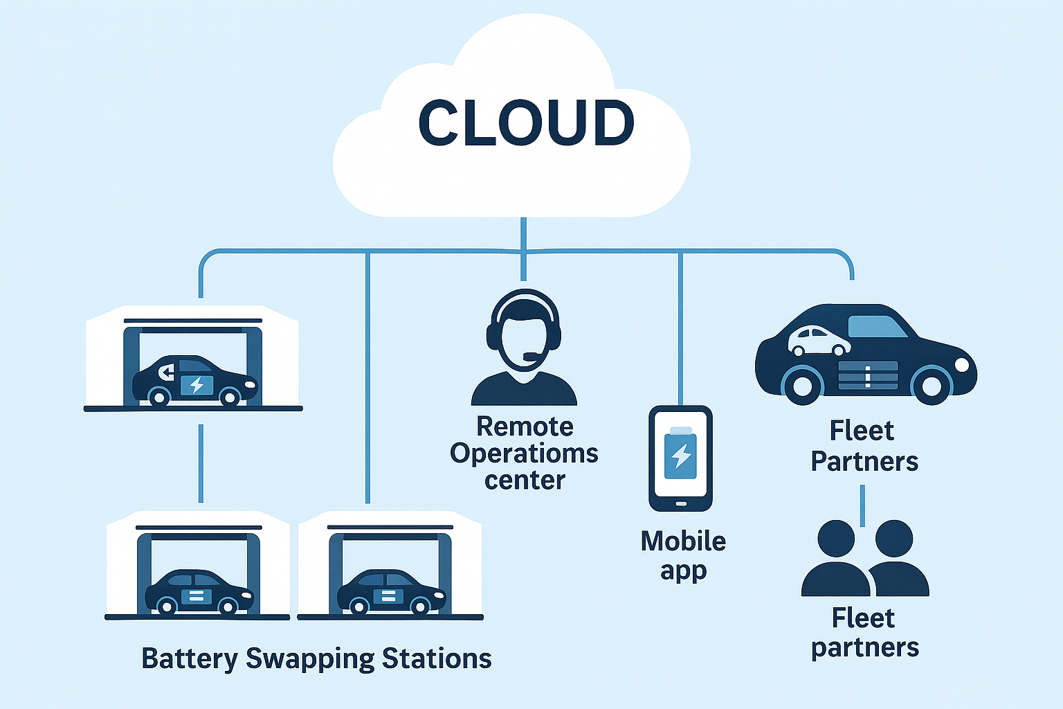 Cloud Services